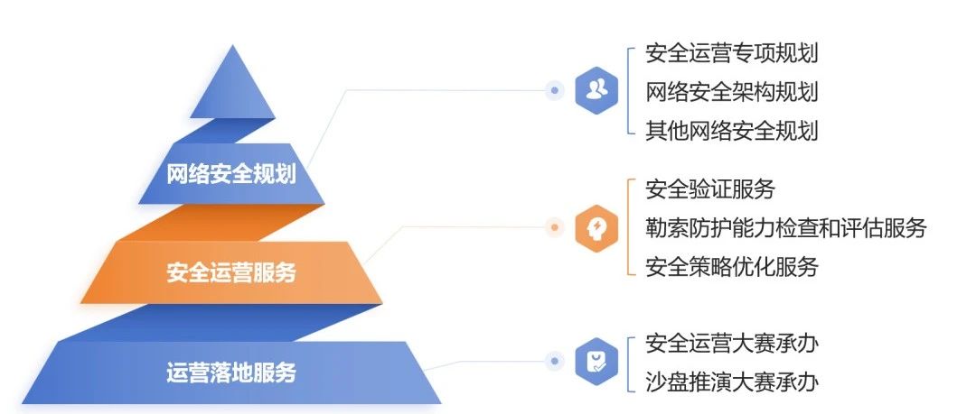 知其安推出三类八项安全运营服务，助力甲方构建精细化安全运营能力