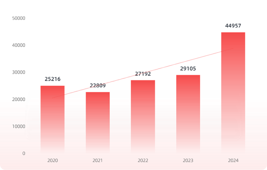 360发布2024漏洞分析报告：漏洞隐患凸显，直指供应链安全