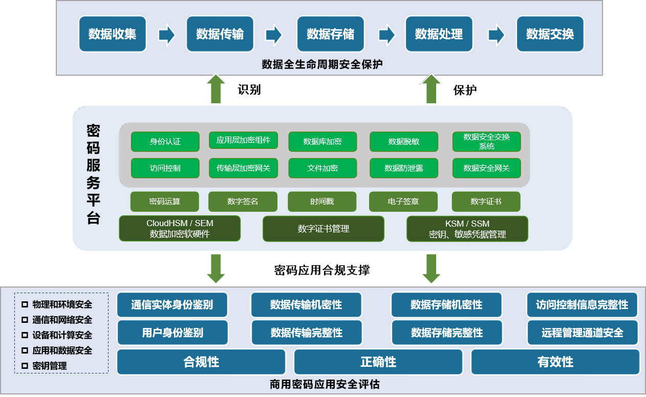 数字时代密码服务架构演进思考与实践2.png